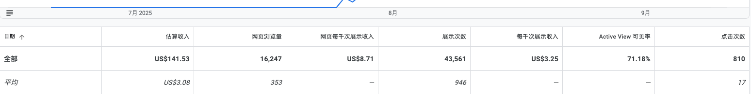海外AI产品新手期复盘：4个月赚到1刀，15天破1000刀